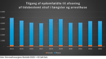 Antallet af nyindsatte, der skal afsone fængselsdom, er lavere end for 10 år siden